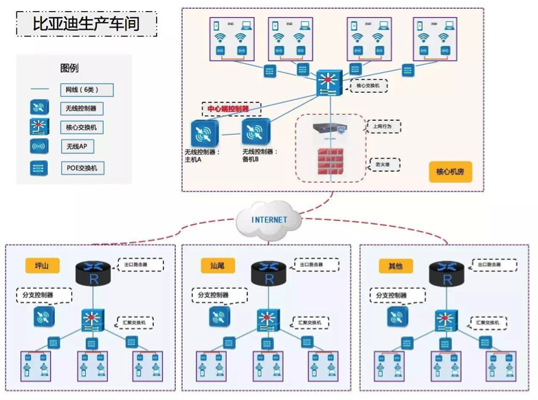 信銳無線 助力比亞迪全國廠區全覆蓋，網絡技術賦能智造未來